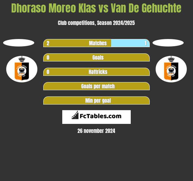 Dhoraso Moreo Klas vs Van De Gehuchte h2h player stats