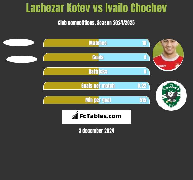 Lachezar Kotev vs Ivailo Chochev h2h player stats