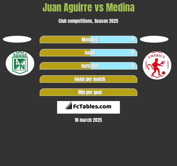 Juan Aguirre vs Medina h2h player stats