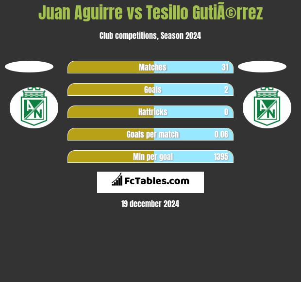 Juan Aguirre vs Tesillo GutiÃ©rrez h2h player stats