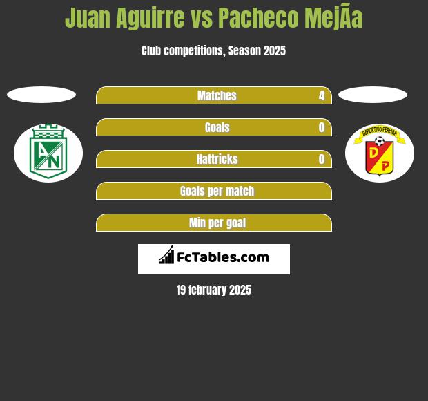 Juan Aguirre vs Pacheco MejÃ­a h2h player stats