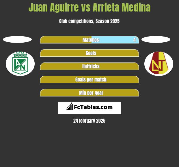 Juan Aguirre vs Arrieta Medina h2h player stats