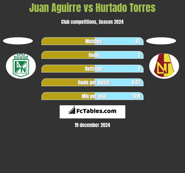 Juan Aguirre vs Hurtado Torres h2h player stats