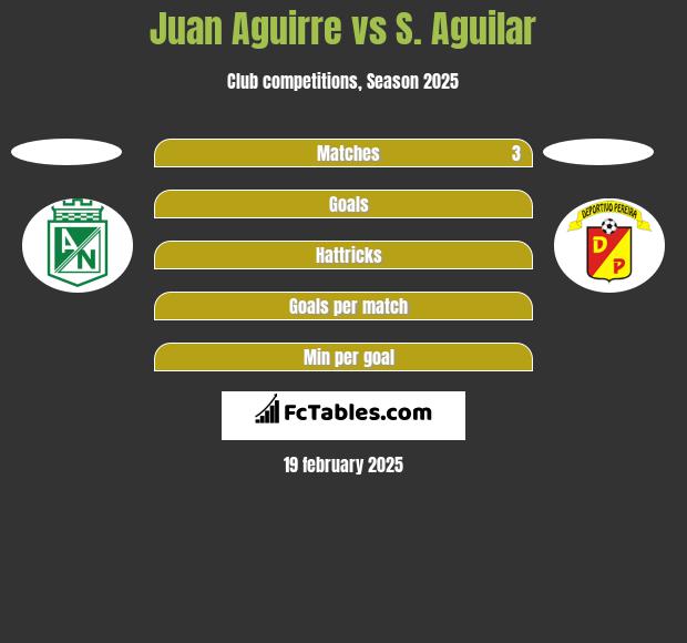 Juan Aguirre vs S. Aguilar h2h player stats