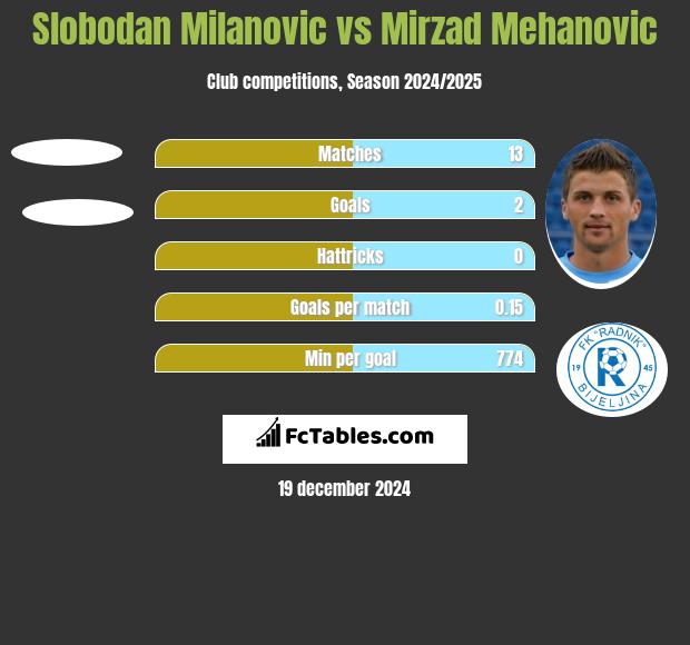 Slobodan Milanovic vs Mirzad Mehanovic h2h player stats