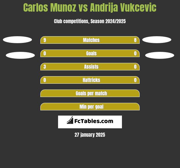 Carlos Munoz vs Andrija Vukcevic h2h player stats