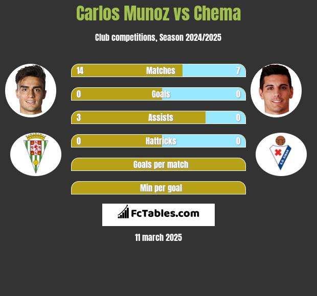 Carlos Munoz vs Chema h2h player stats