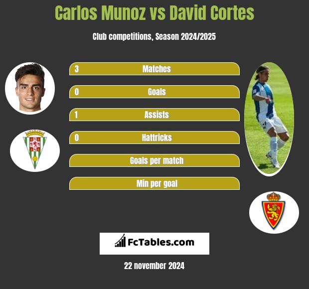 Carlos Munoz vs David Cortes h2h player stats