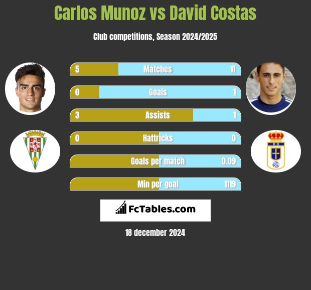 Carlos Munoz vs David Costas h2h player stats