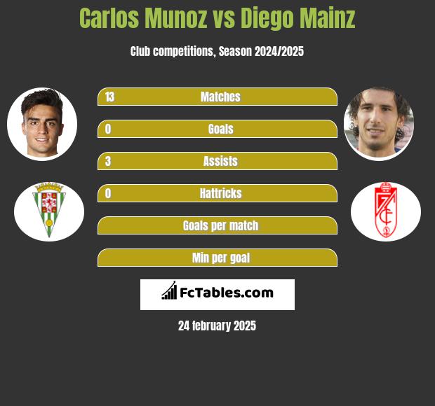 Carlos Munoz vs Diego Mainz h2h player stats