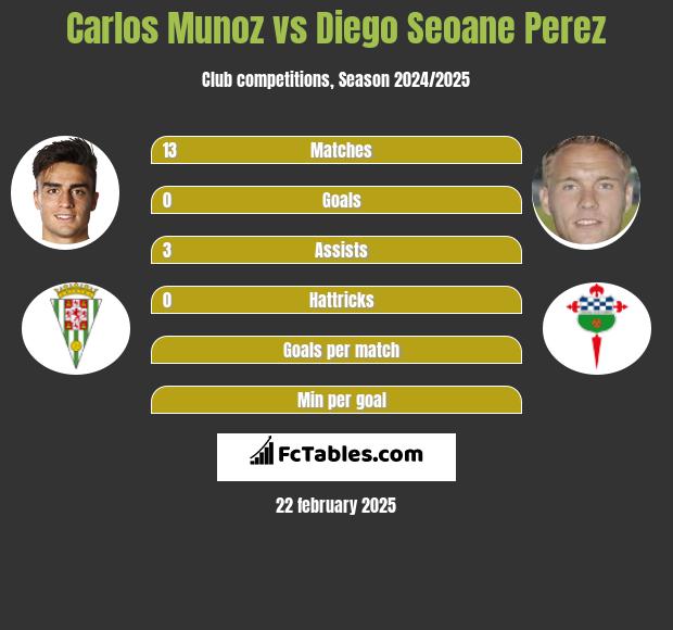 Carlos Munoz vs Diego Seoane Perez h2h player stats