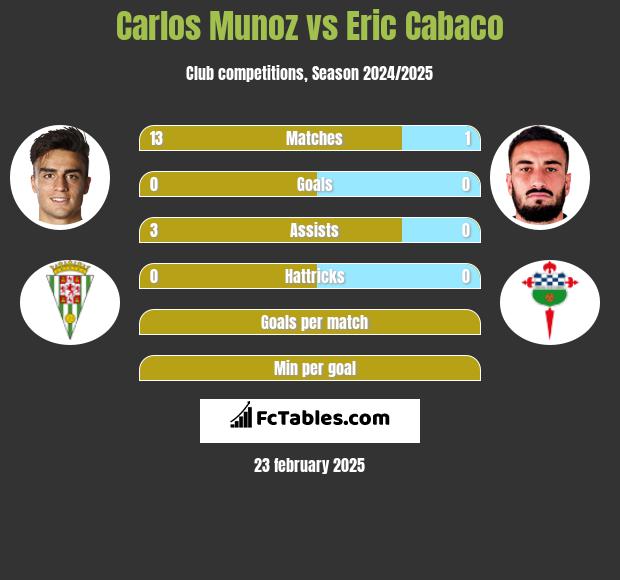 Carlos Munoz vs Eric Cabaco h2h player stats