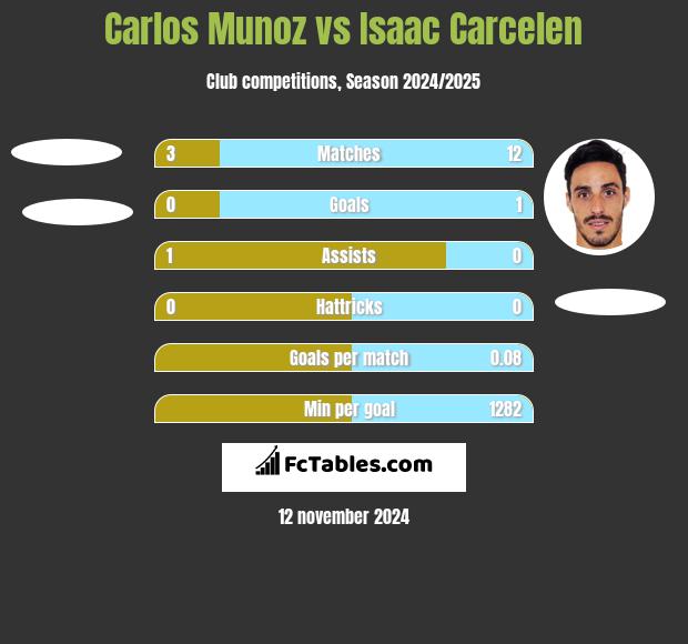 Carlos Munoz vs Isaac Carcelen h2h player stats