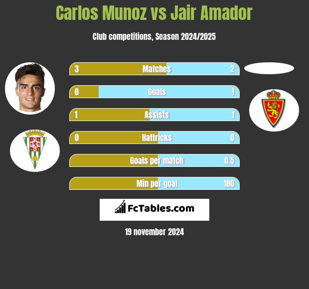 Carlos Munoz vs Jair Amador h2h player stats