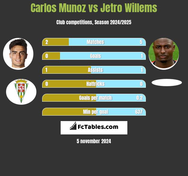 Carlos Munoz vs Jetro Willems h2h player stats