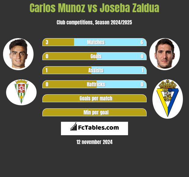 Carlos Munoz vs Joseba Zaldua h2h player stats