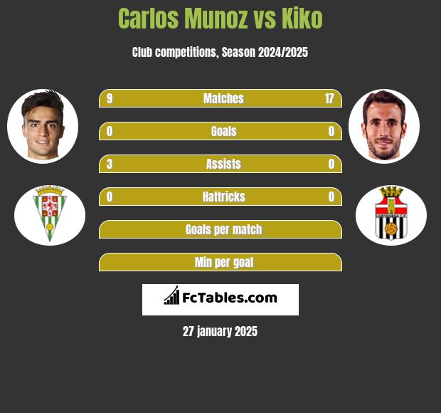 Carlos Munoz vs Kiko h2h player stats