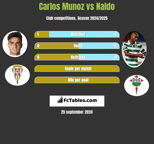 Carlos Munoz vs Naldo h2h player stats