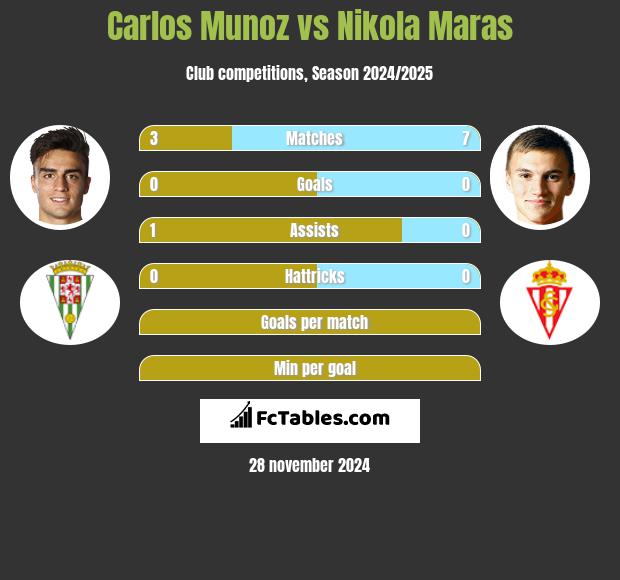 Carlos Munoz vs Nikola Maras h2h player stats