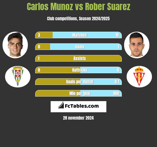 Carlos Munoz vs Rober Suarez h2h player stats