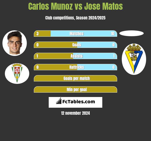 Carlos Munoz vs Jose Matos h2h player stats