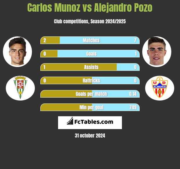 Carlos Munoz vs Alejandro Pozo h2h player stats