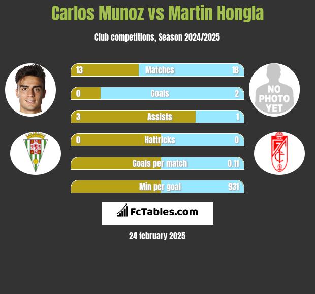 Carlos Munoz vs Martin Hongla h2h player stats