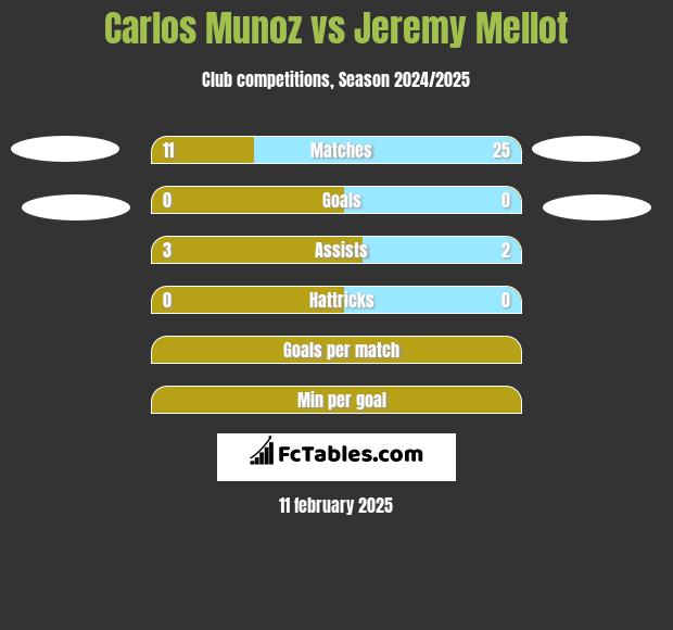 Carlos Munoz vs Jeremy Mellot h2h player stats