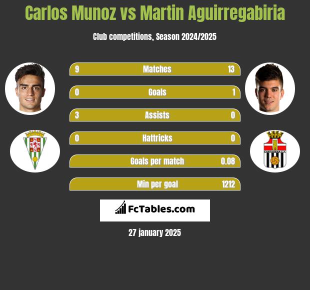 Carlos Munoz vs Martin Aguirregabiria h2h player stats