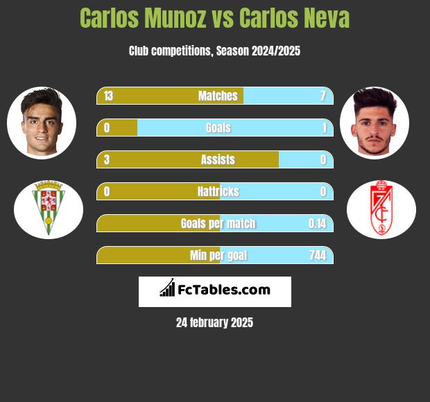 Carlos Munoz vs Carlos Neva h2h player stats