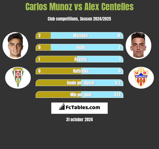 Carlos Munoz vs Alex Centelles h2h player stats