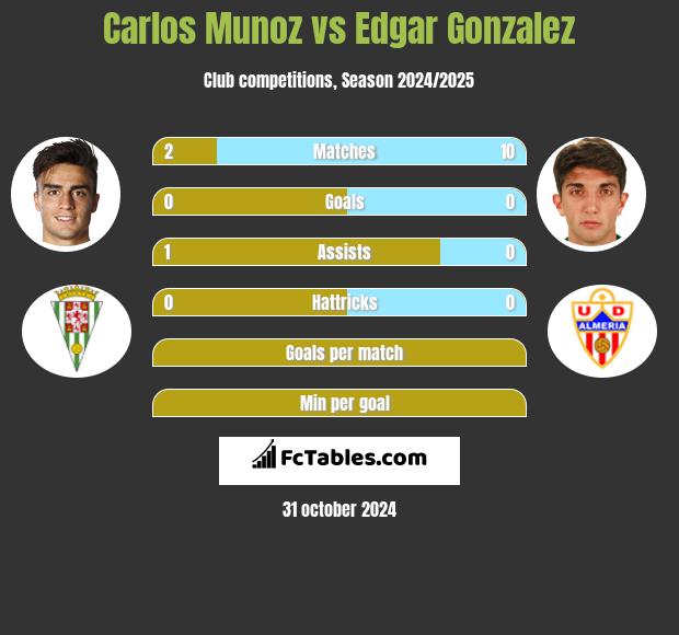 Carlos Munoz vs Edgar Gonzalez h2h player stats