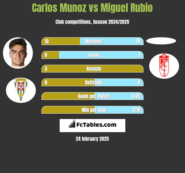 Carlos Munoz vs Miguel Rubio h2h player stats