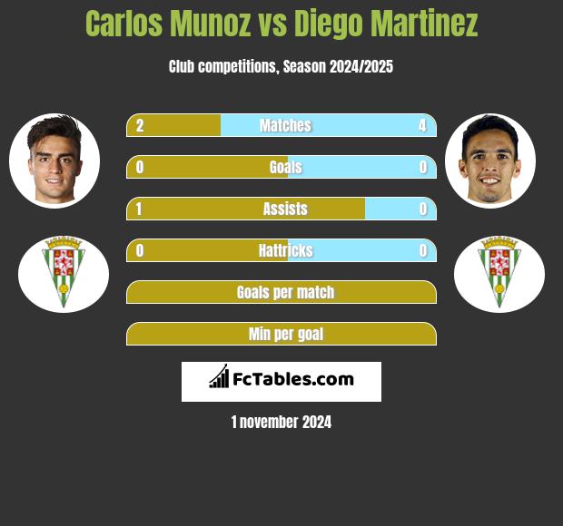 Carlos Munoz vs Diego Martinez h2h player stats