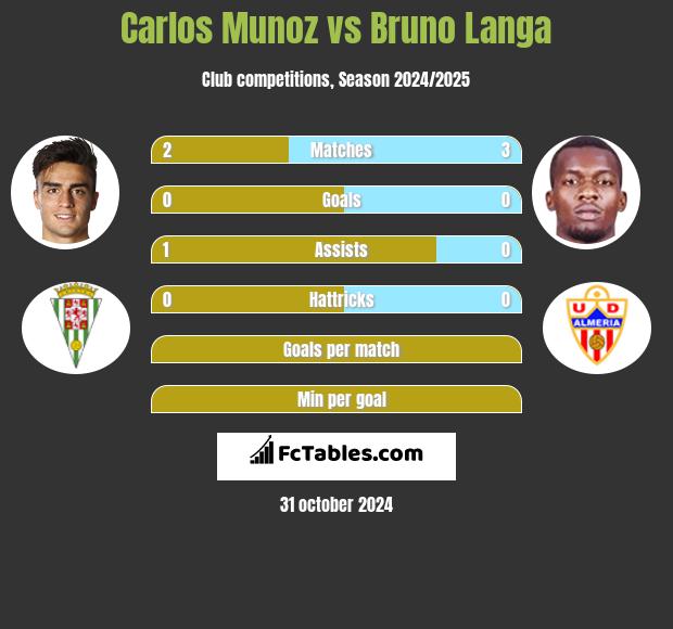 Carlos Munoz vs Bruno Langa h2h player stats