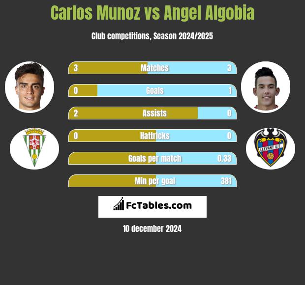 Carlos Munoz vs Angel Algobia h2h player stats