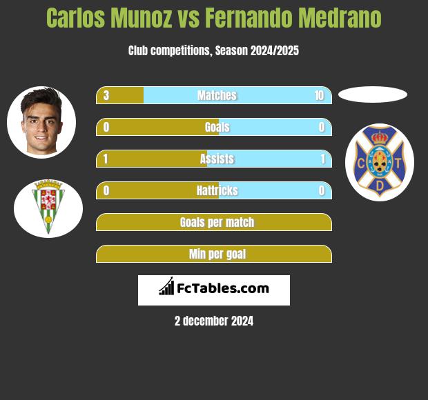 Carlos Munoz vs Fernando Medrano h2h player stats