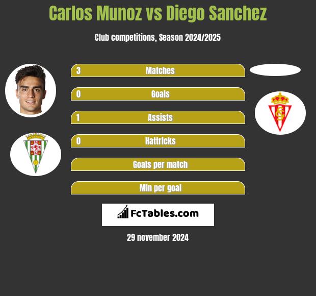 Carlos Munoz vs Diego Sanchez h2h player stats