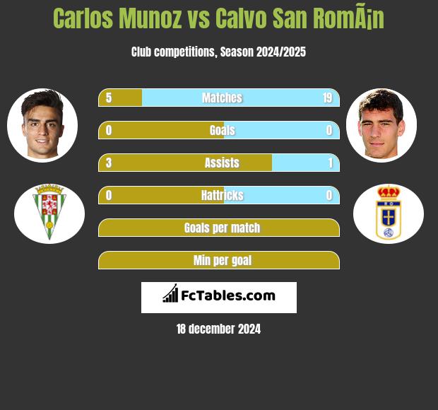 Carlos Munoz vs Calvo San RomÃ¡n h2h player stats