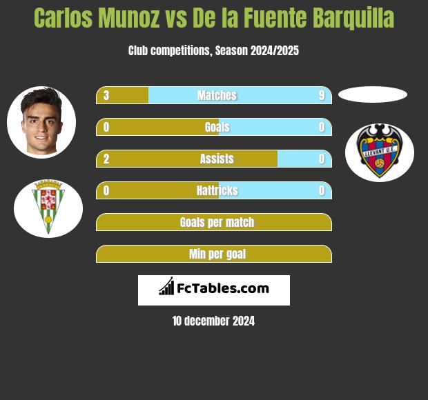 Carlos Munoz vs De la Fuente Barquilla h2h player stats