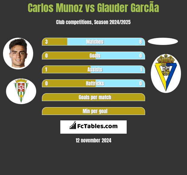 Carlos Munoz vs Glauder GarcÃ­a h2h player stats