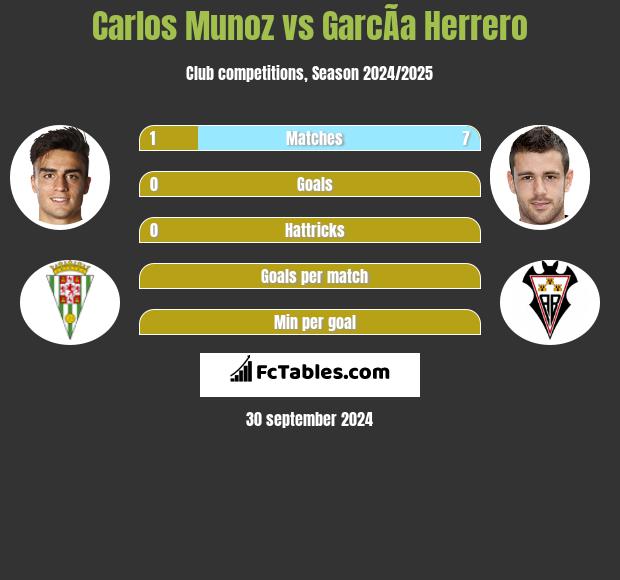 Carlos Munoz vs GarcÃ­a Herrero h2h player stats