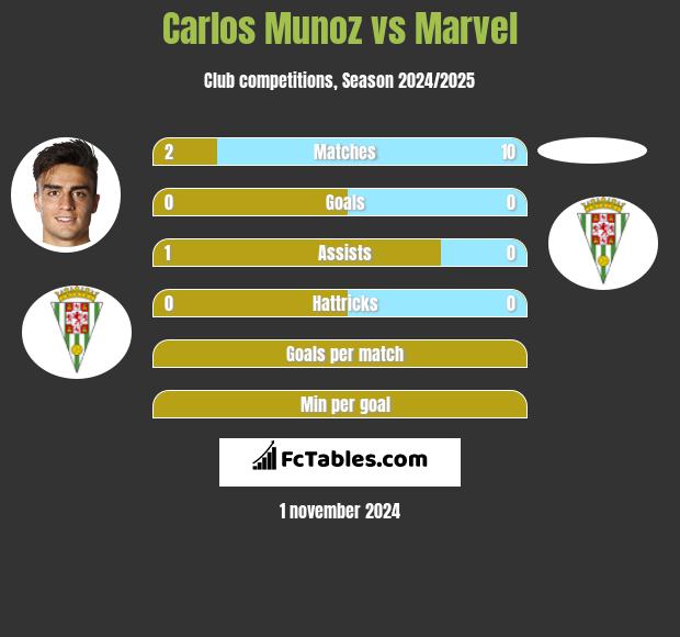 Carlos Munoz vs Marvel h2h player stats