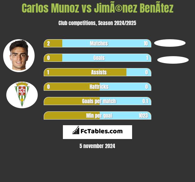 Carlos Munoz vs JimÃ©nez BenÃ­tez h2h player stats