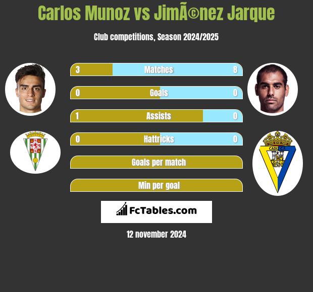 Carlos Munoz vs JimÃ©nez Jarque h2h player stats