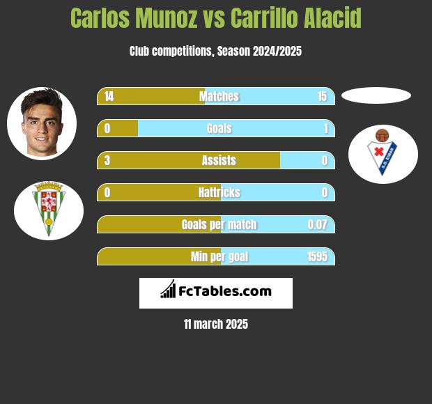 Carlos Munoz vs Carrillo Alacid h2h player stats