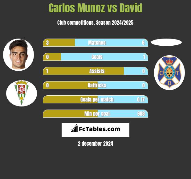 Carlos Munoz vs David h2h player stats