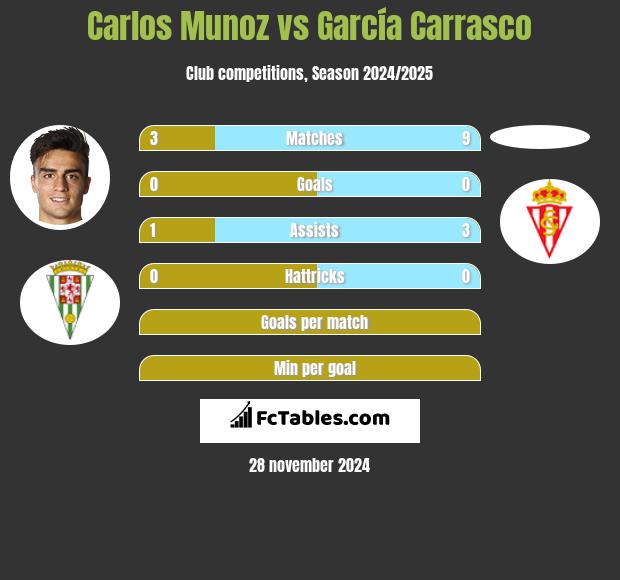 Carlos Munoz vs García Carrasco h2h player stats