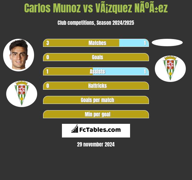 Carlos Munoz vs VÃ¡zquez NÃºÃ±ez h2h player stats