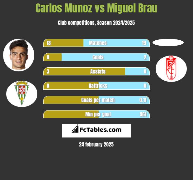 Carlos Munoz vs Miguel Brau h2h player stats